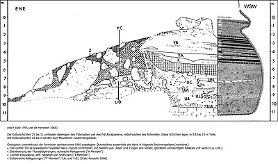 Yabroud I: Profiles (Rust 1955 and Heinzelin 1966)